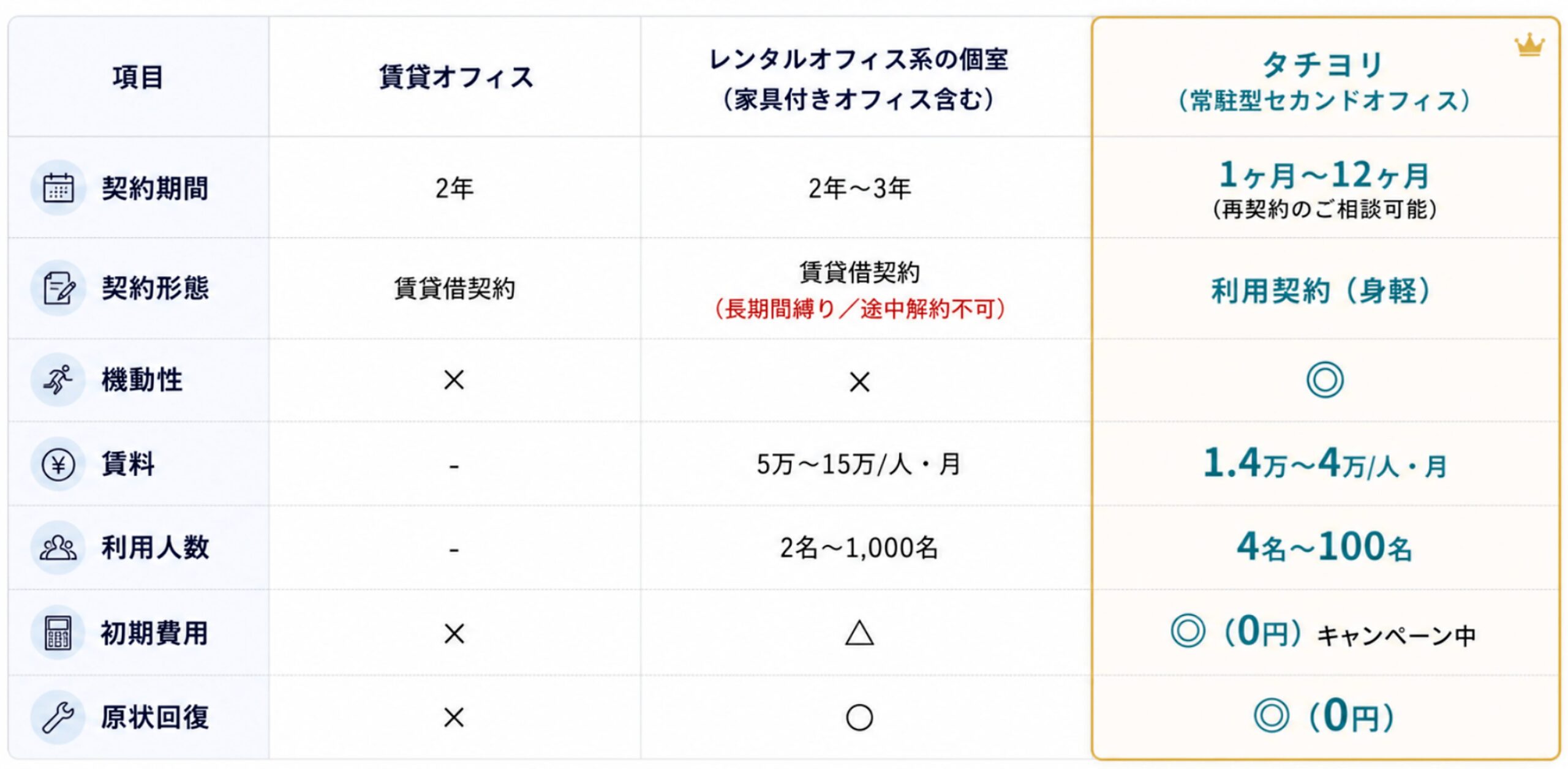比較表